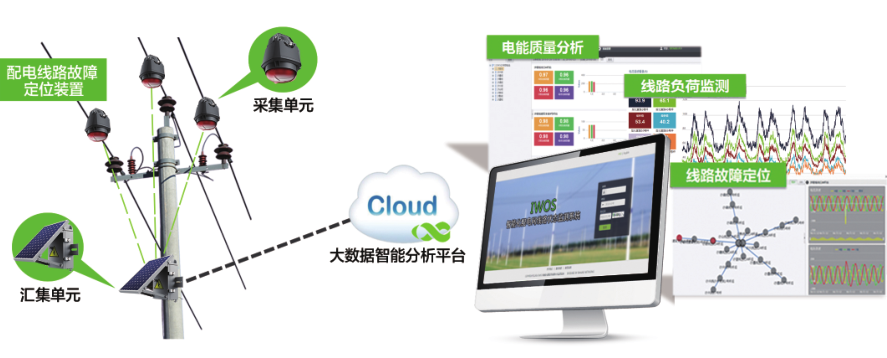 智能化配电网线路状态监测系统简介