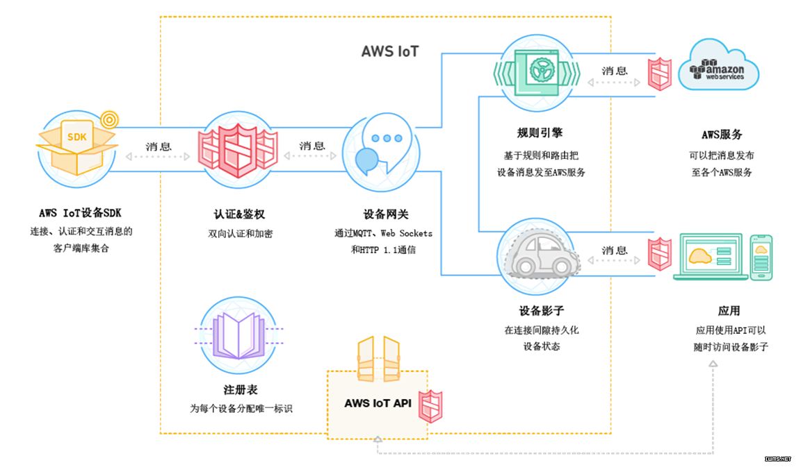 国外六大物联网平台