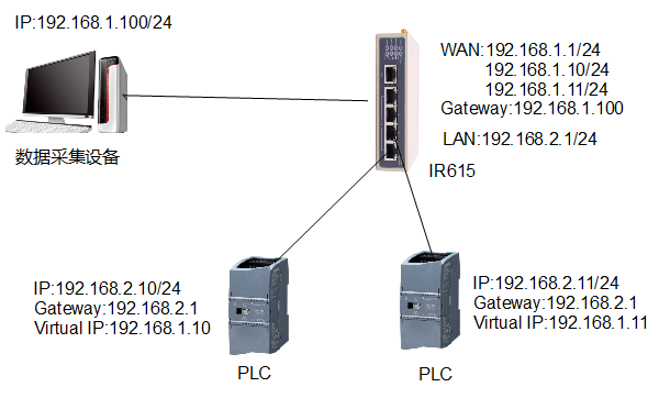 IR615虚拟IP映射，WAN口连接设备采集LAN口设备的数据