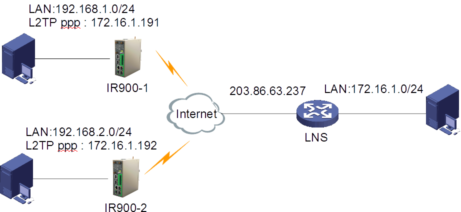 IR900 L2TP Client CiscoRouter LNS 配置