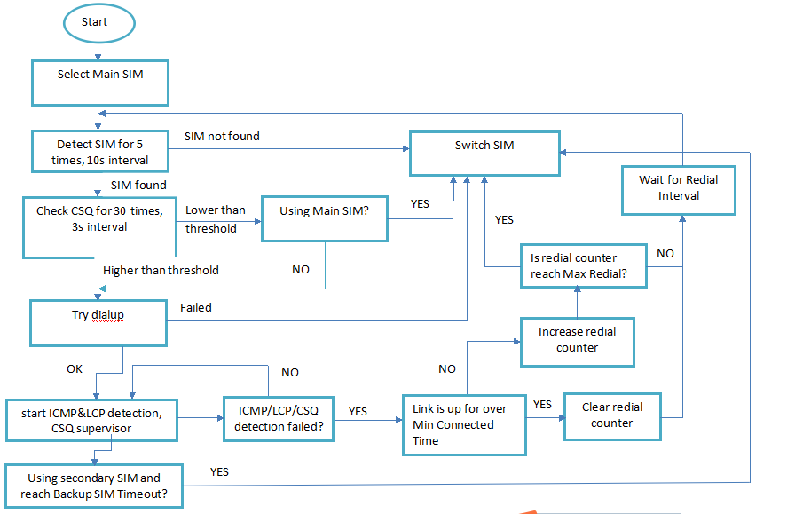 IR900双网卡拨号流程图