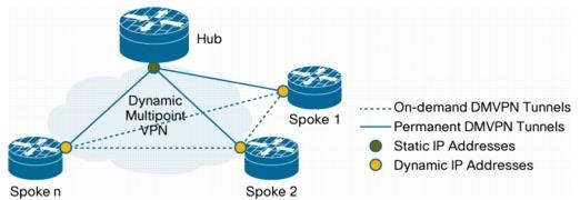 CISCO_DMVPN原理与配置