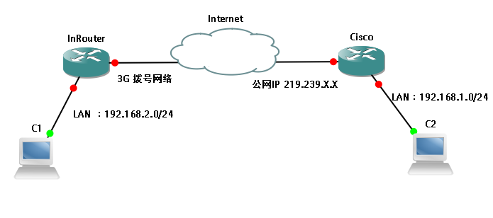 Cisco Router与InRouter900 建立IPSec VPN的相关配置