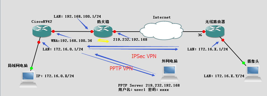 IPSecVPN + PPTP VPN Demo 搭建配置