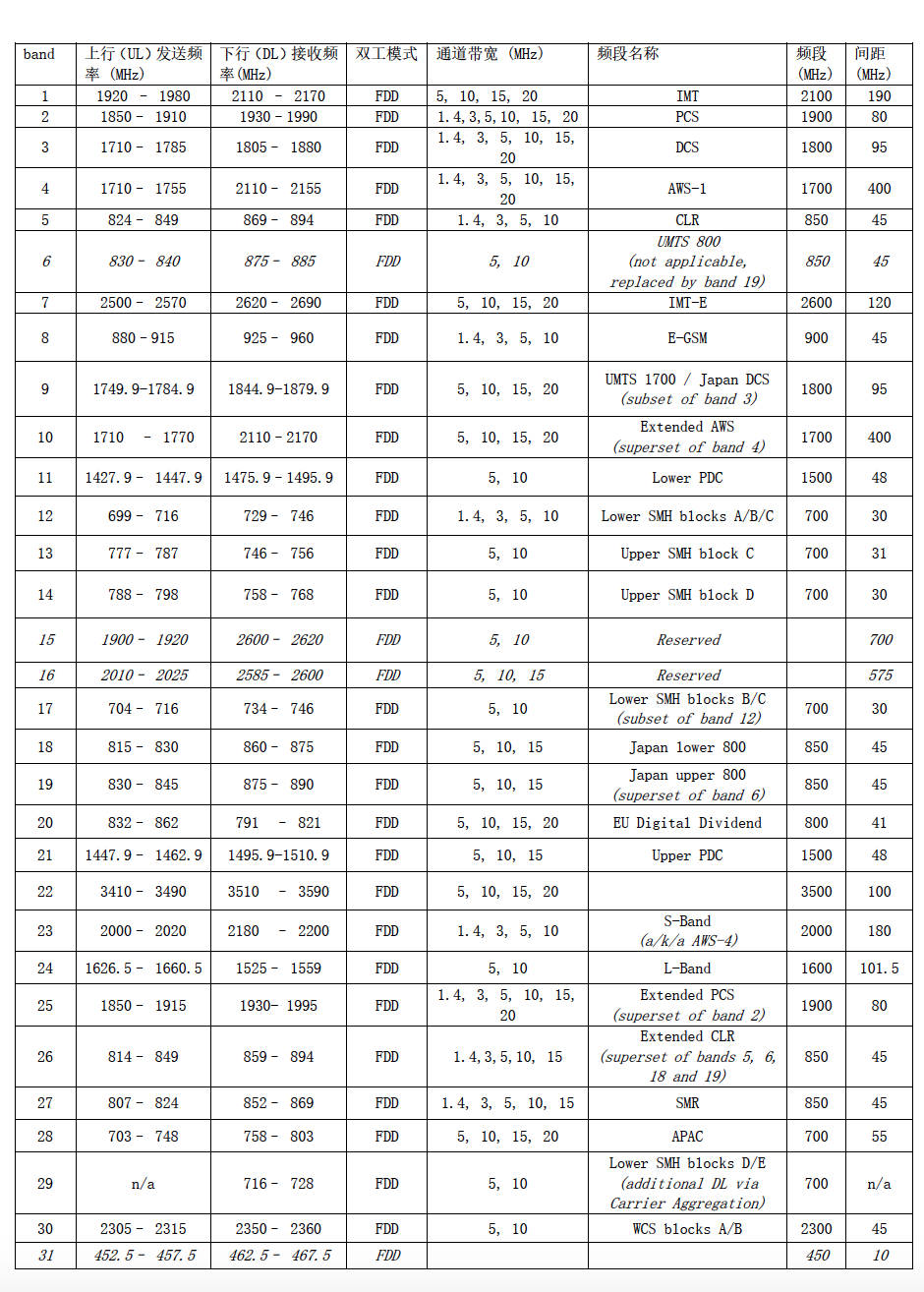 全球4G频段划分和各运营商频段