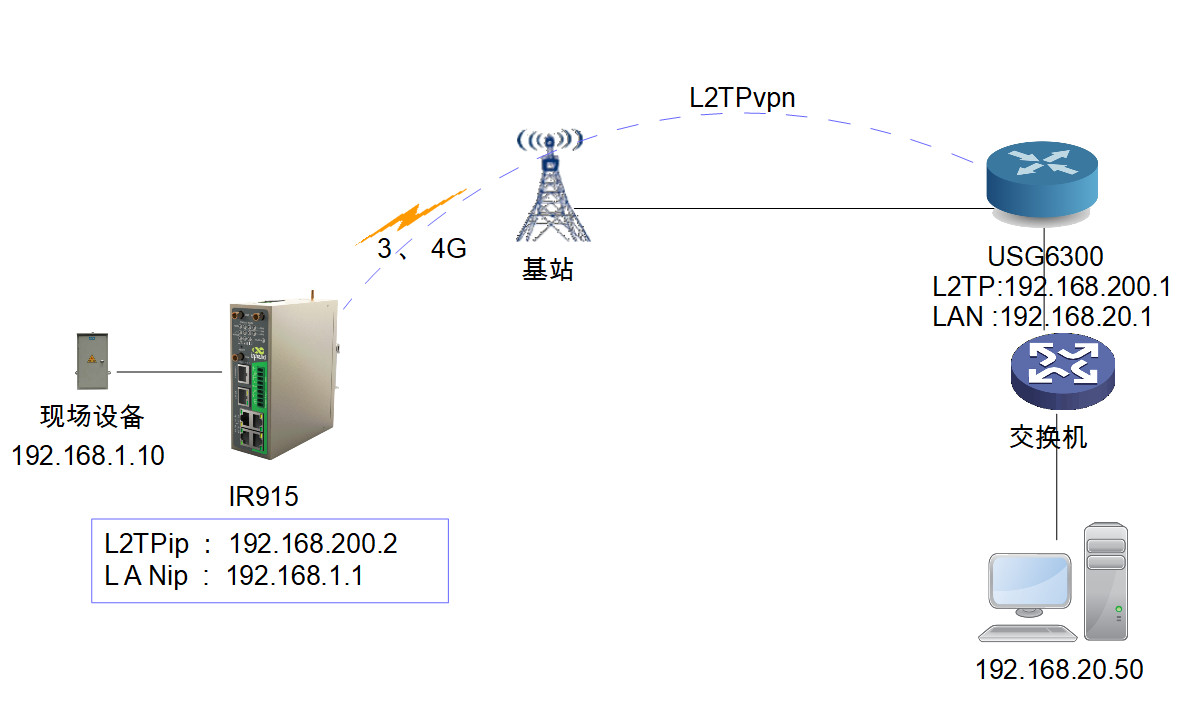 华为USG6300与IR900对接L2TPVPN