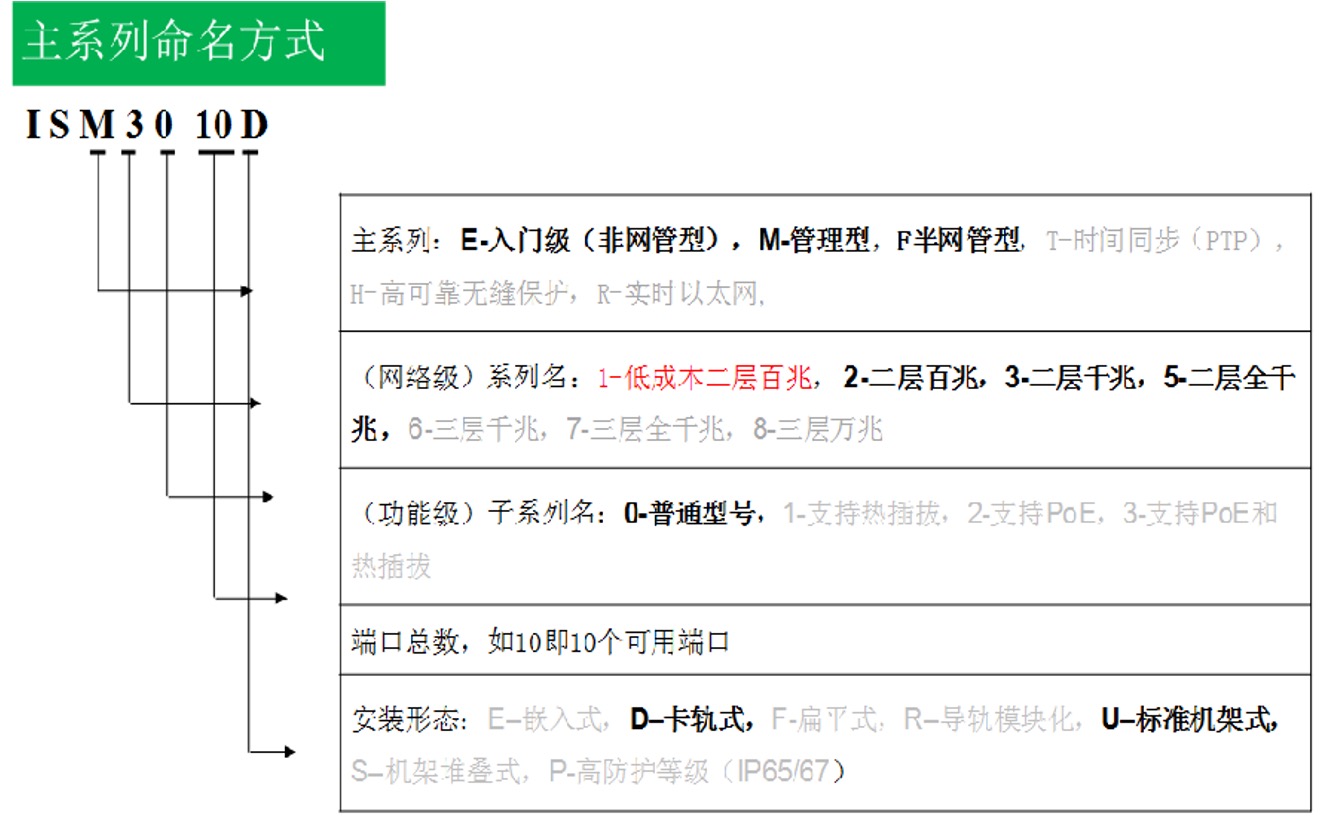 交换机命名规则