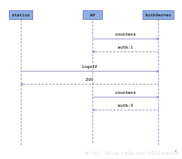 Protal wifidog认证流程（图文版）